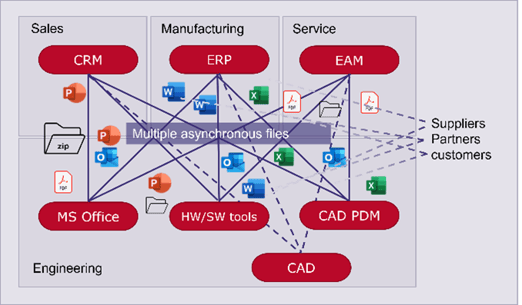 System chaos