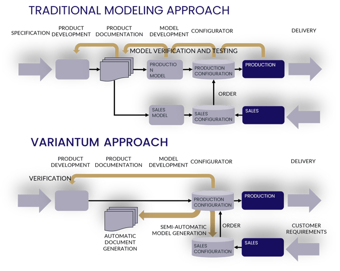 traditional-modeling-approach-vs-variantums-varisuite-approach